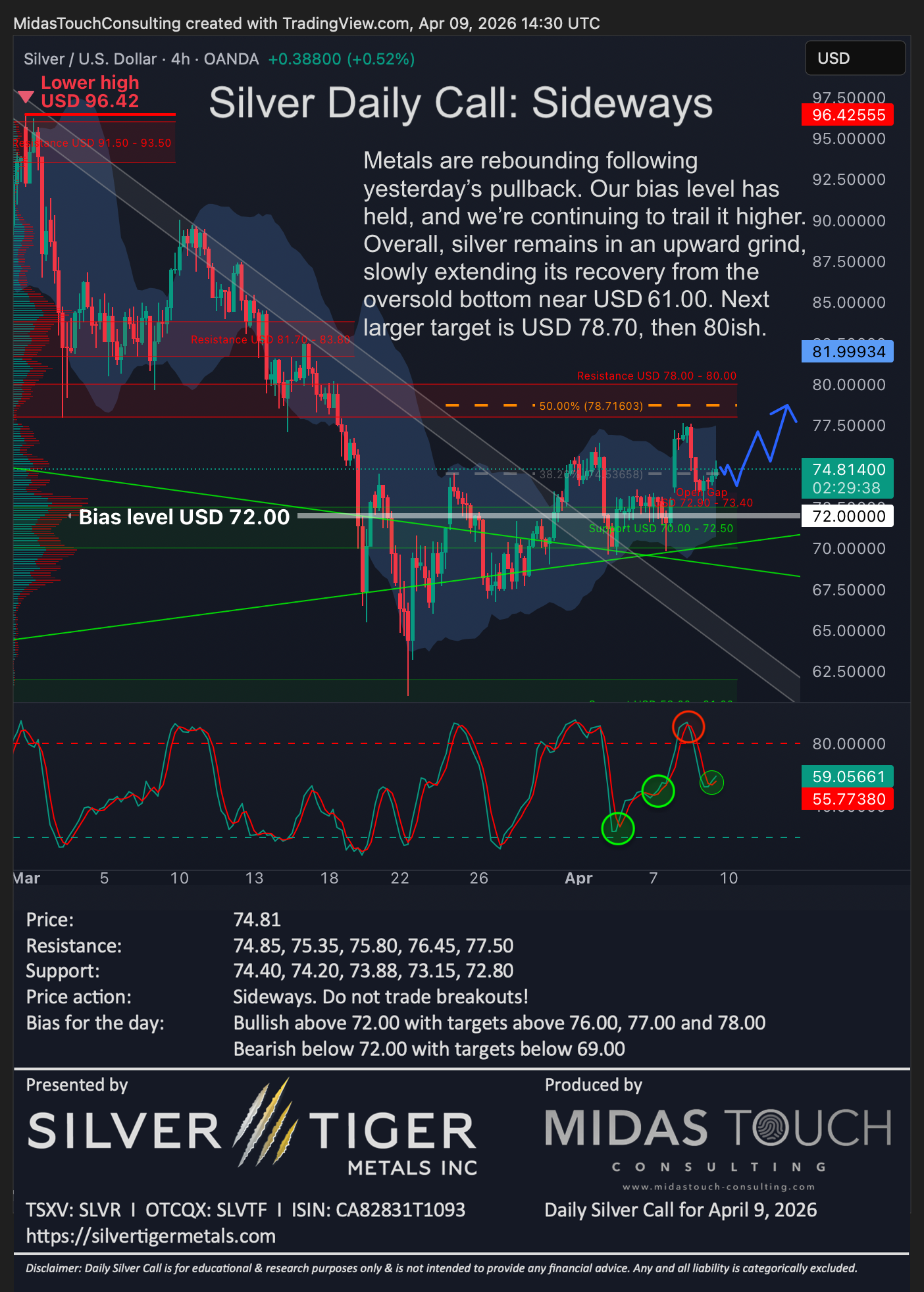 Silver Daily Call for April 9th, 2026