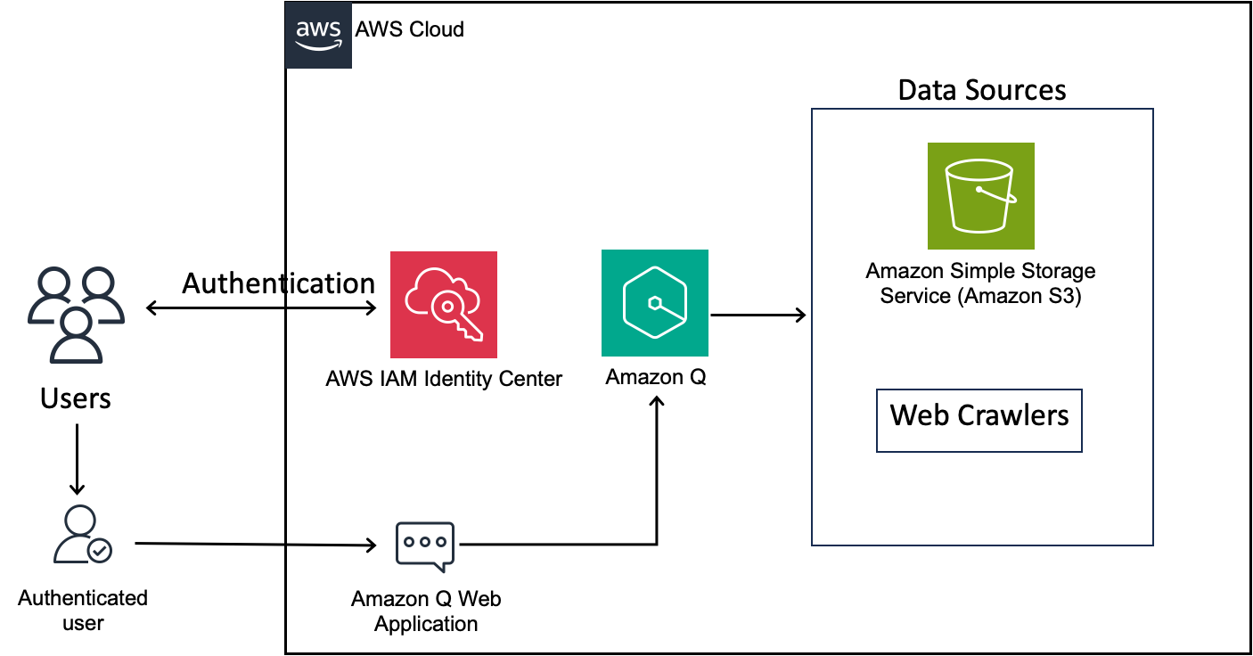 Amazon Q: Enhancing DevOps and Platform Engineering Practices