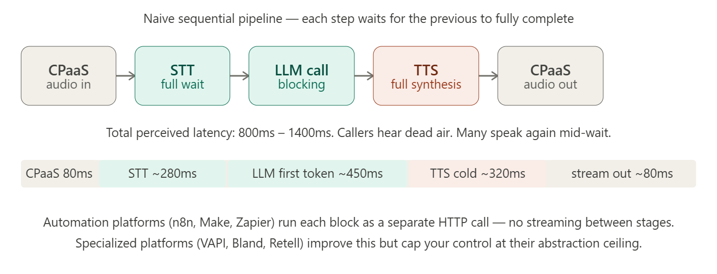 We Wasted 6 Months on AI Voice Tools Before Realizing None of Them Actually Work and How We Fixed…