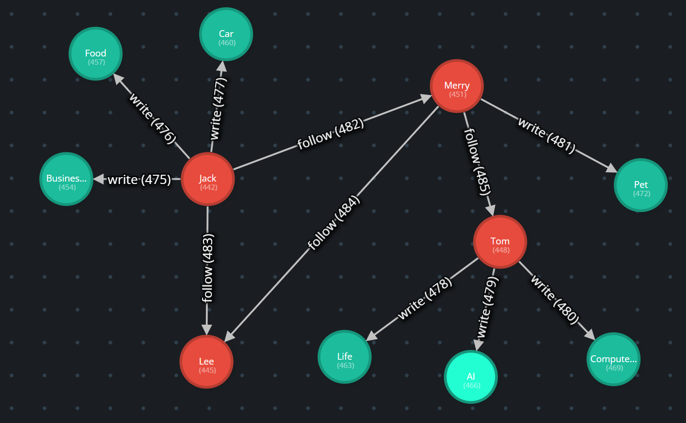 What is Graph Database in 5mins