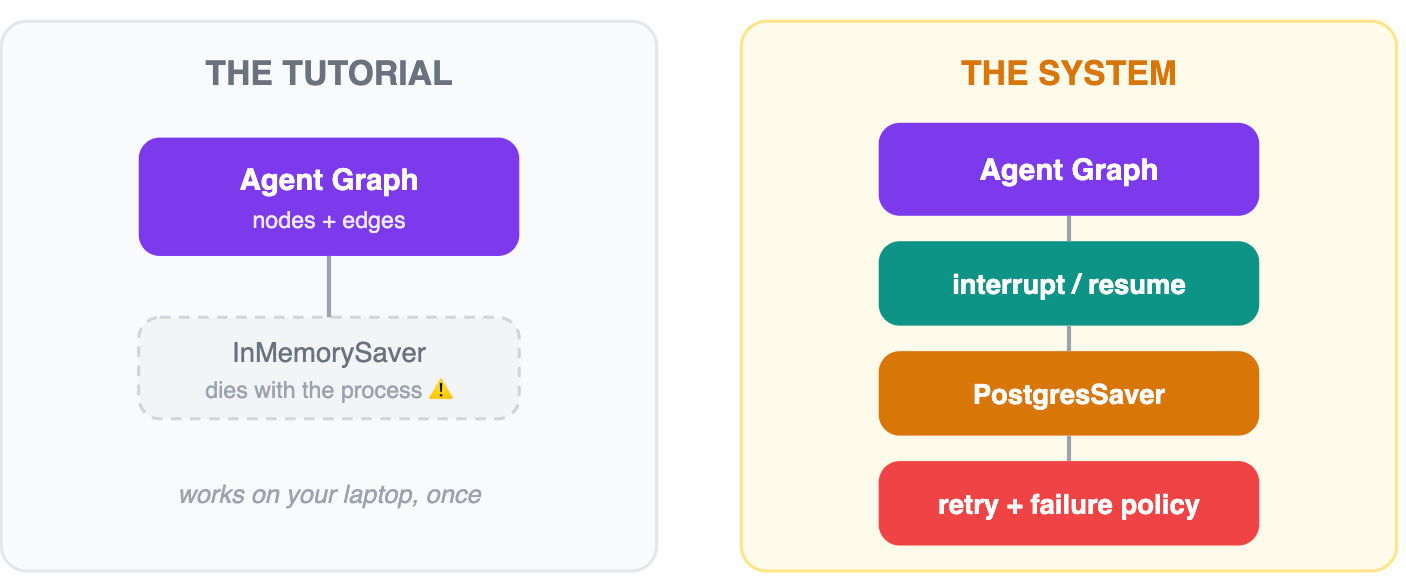 The LangGraph Guide That Skips the Toy Examples