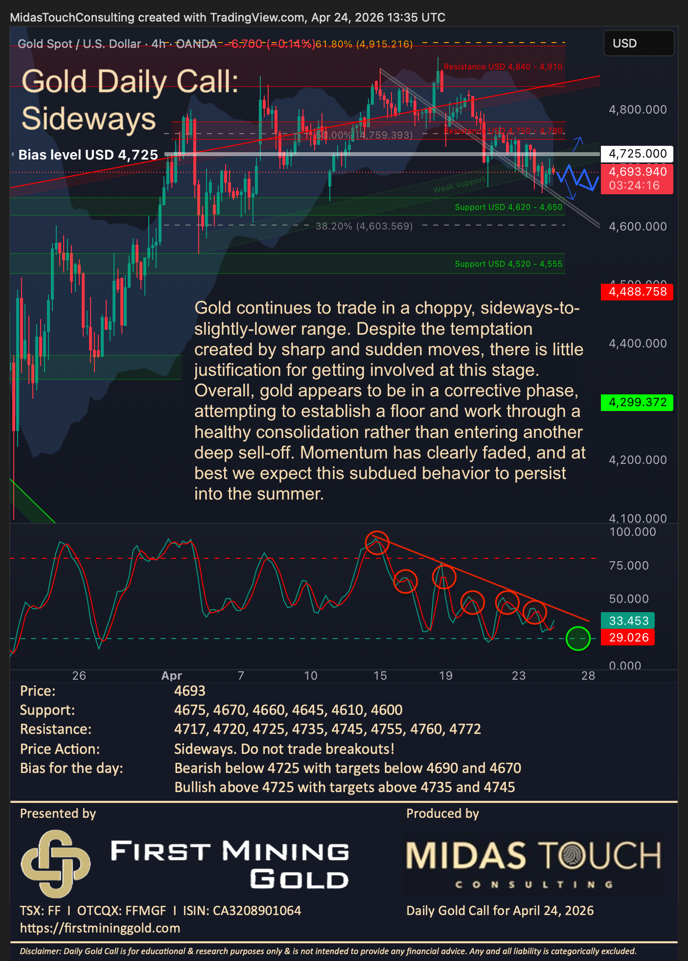 Gold Daily Call for April 24th, 2026