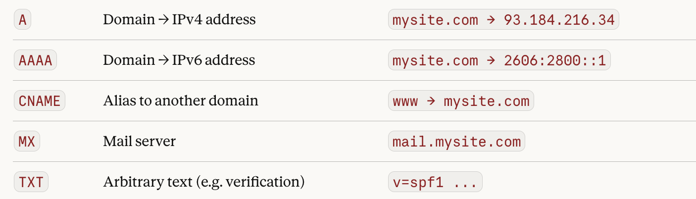 DNS -phonebook of the internet