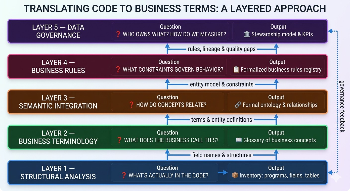 AI-Accelerated Domain Knowledge Extraction from Legacy COBOL Systems: A Five-Layer Framework