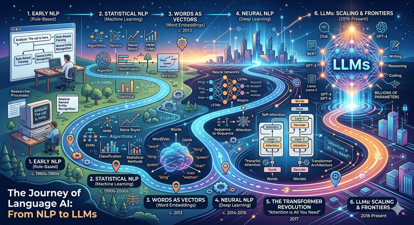 From NLP to LLMs: The Complete Journey Through Language AI