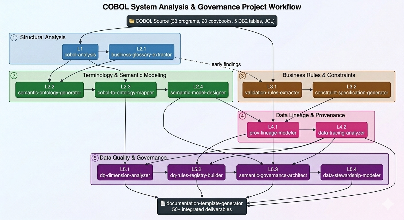 Operationalising COBOL Domain Extraction: A 14-Skill AI Orchestration Framework