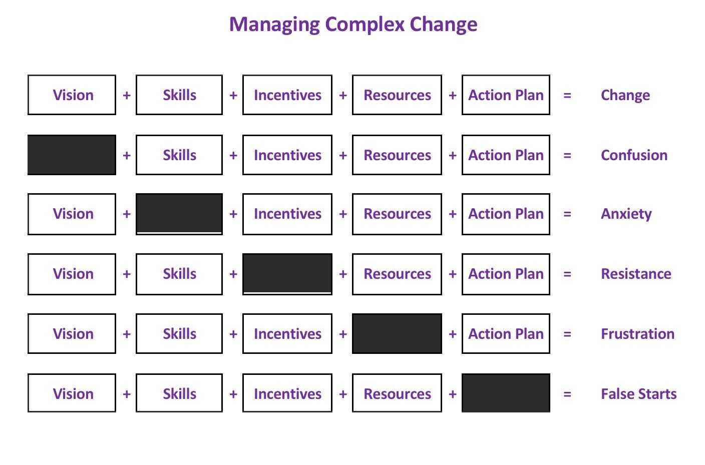 From Chaos to Control: A Blueprint for Managing Complex Change