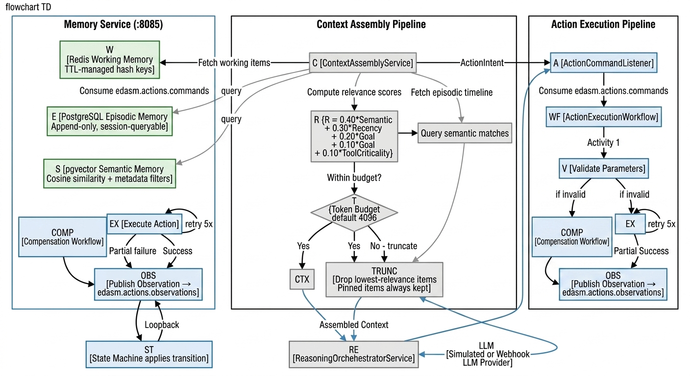 EDASM Part 2: Solving AI Context Collapse and Unsafe Actions — Tri-Tier Memory, Relevance Scoring…
