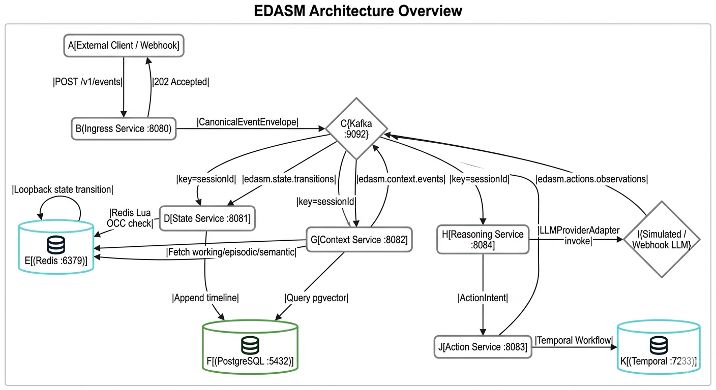 EDASM Part 1: Why AI Agents Lose Context and Duplicate Actions