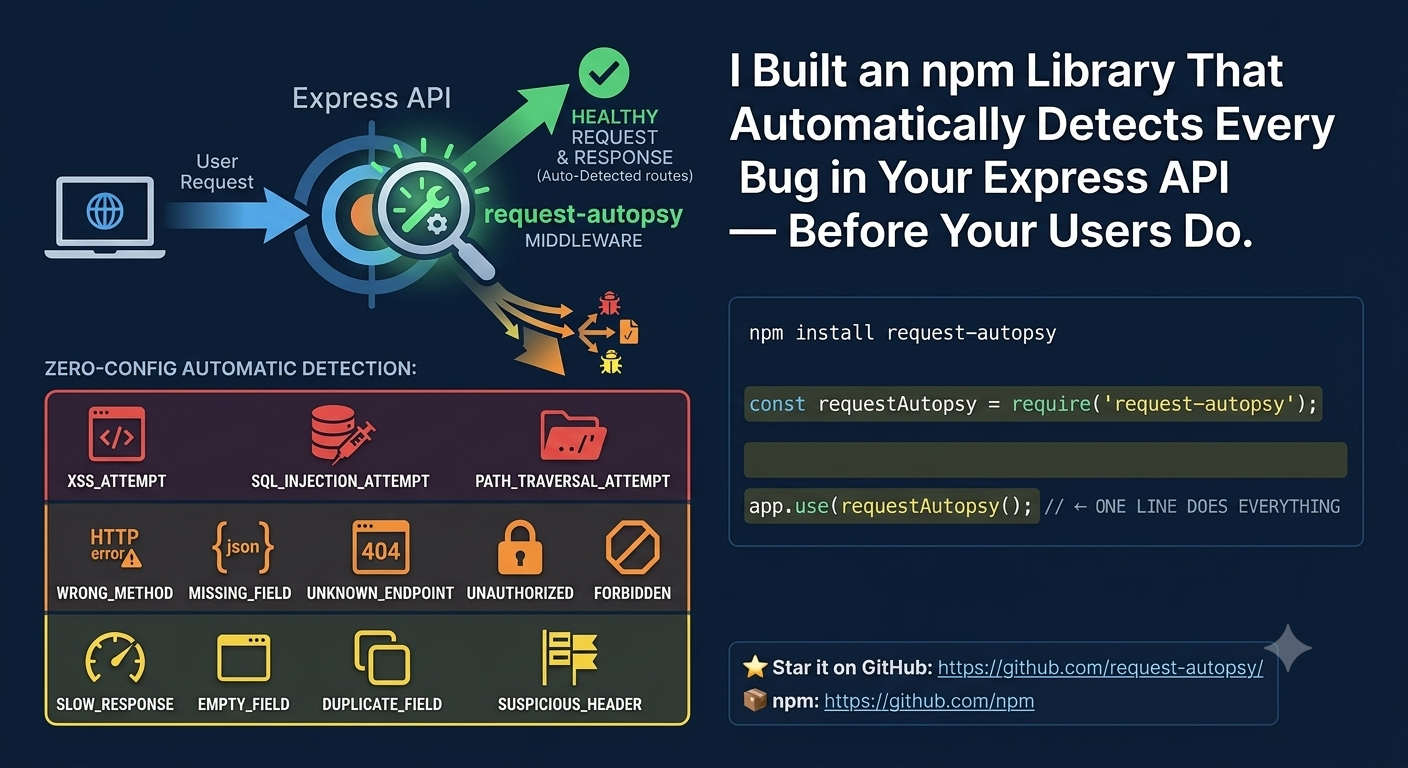 I Built an npm Library That Automatically Detects Every Bug in Your Express API — Before Your Users…