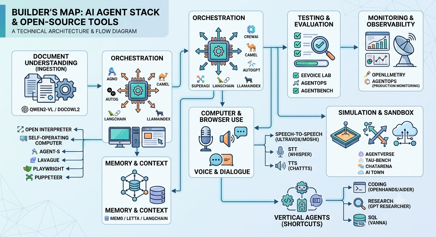A Builder’s Map of Open-Source Tools for Shipping AI Agents