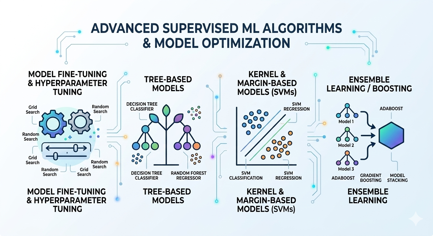 Week 6 — Advanced Supervised ML Algorithms & Build Prediction Model