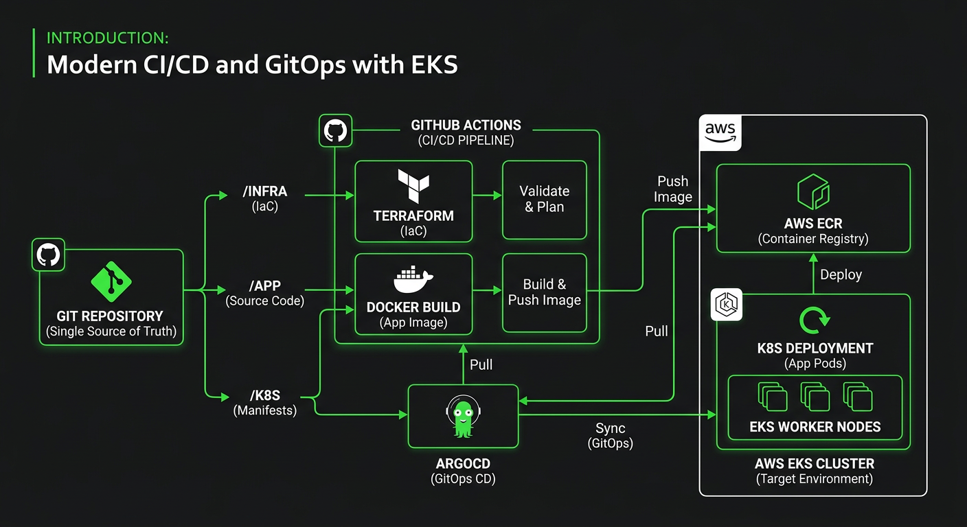 How to Build the Ultimate GitOps Pipeline — Terraform + GitHub Actions + ArgoCD (One Guide, Zero…