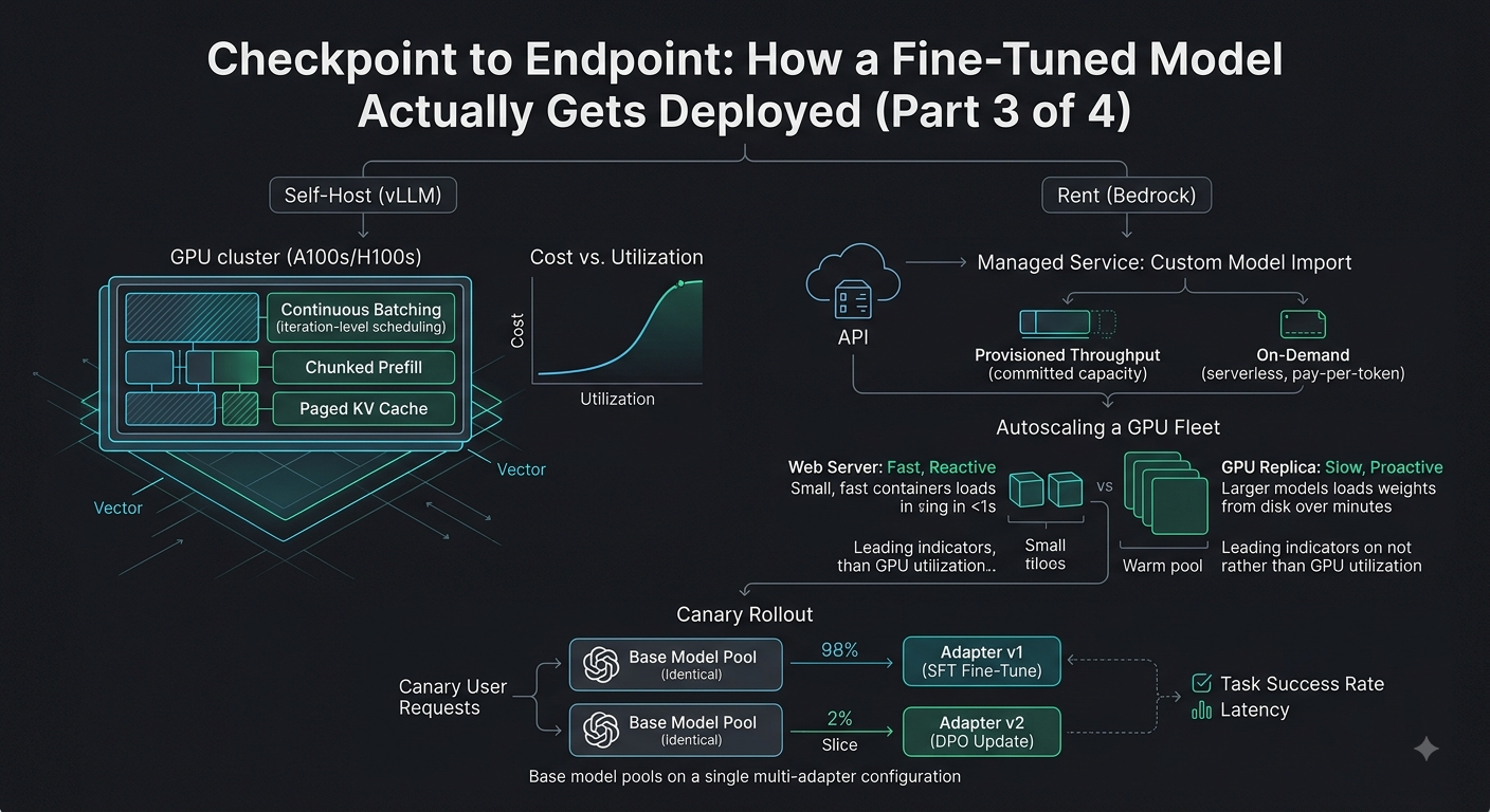 Checkpoint to Endpoint: How a Fine-Tuned Model Actually Gets Deployed