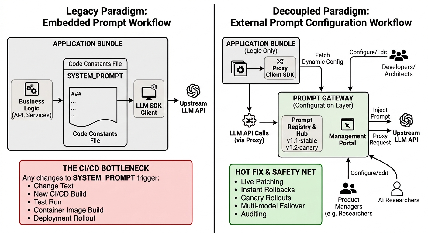 Stop Hardcoding Your Prompts: The Case for Externalized LLM Configuration