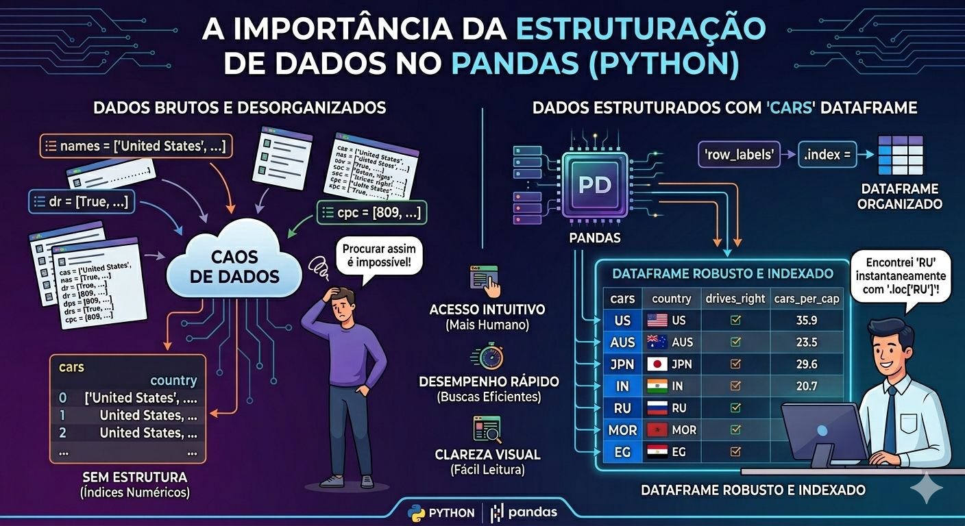 Do Caos à Estrutura: Por que a Indexação no Pandas é um Game-Changer?