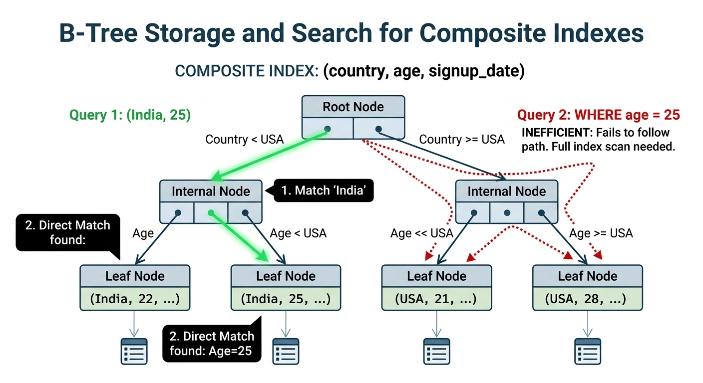 Understanding Composite Indexes and the Left-Most Prefix Rule (And Why B-Trees Make It Work)