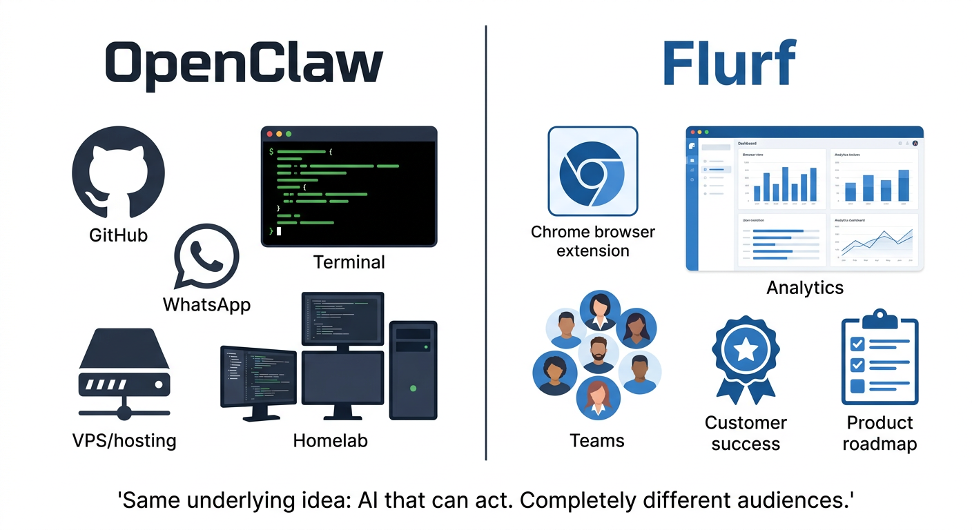 Flurf vs OpenClaw: Which AI Agent Should Your Company Actually Trust With Its Browser?