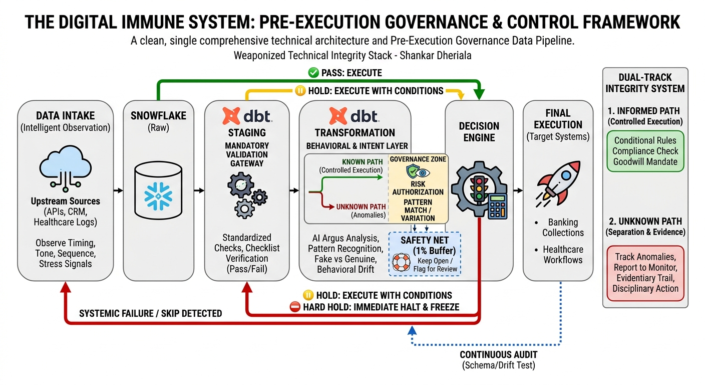 The Digital Immune System: Why Data Engineering Must Move Toward “Pre-Execution Governance”