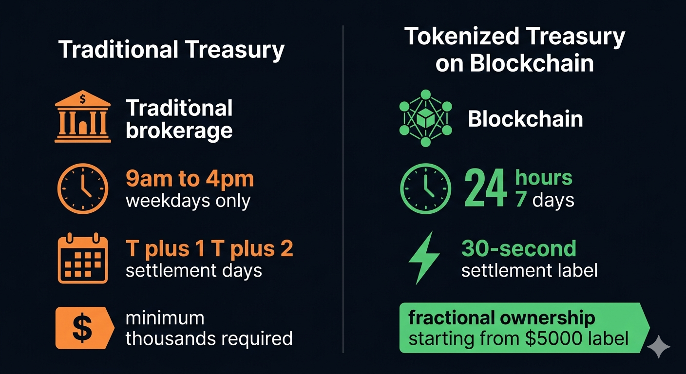 On-Chain Treasuries: Wall Street’s Money Is Moving to Blockchain