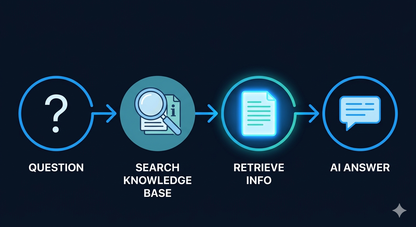 What is RAG (Retrieval-Augmented Generation)? The Complete 2026 Guide