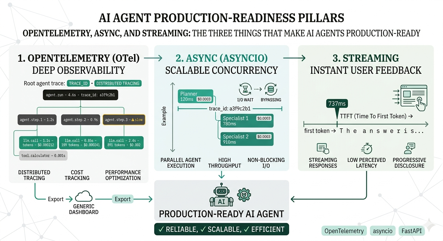 OpenTelemetry, Async, and Streaming: The Three Things That Make AI Agents Production-Ready