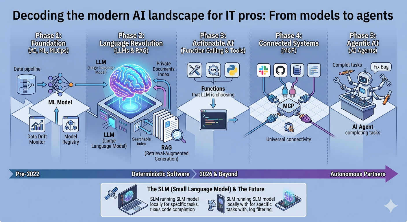 From Predictions to Partners: Decoding the AI Jargon for the Modern IT Professional