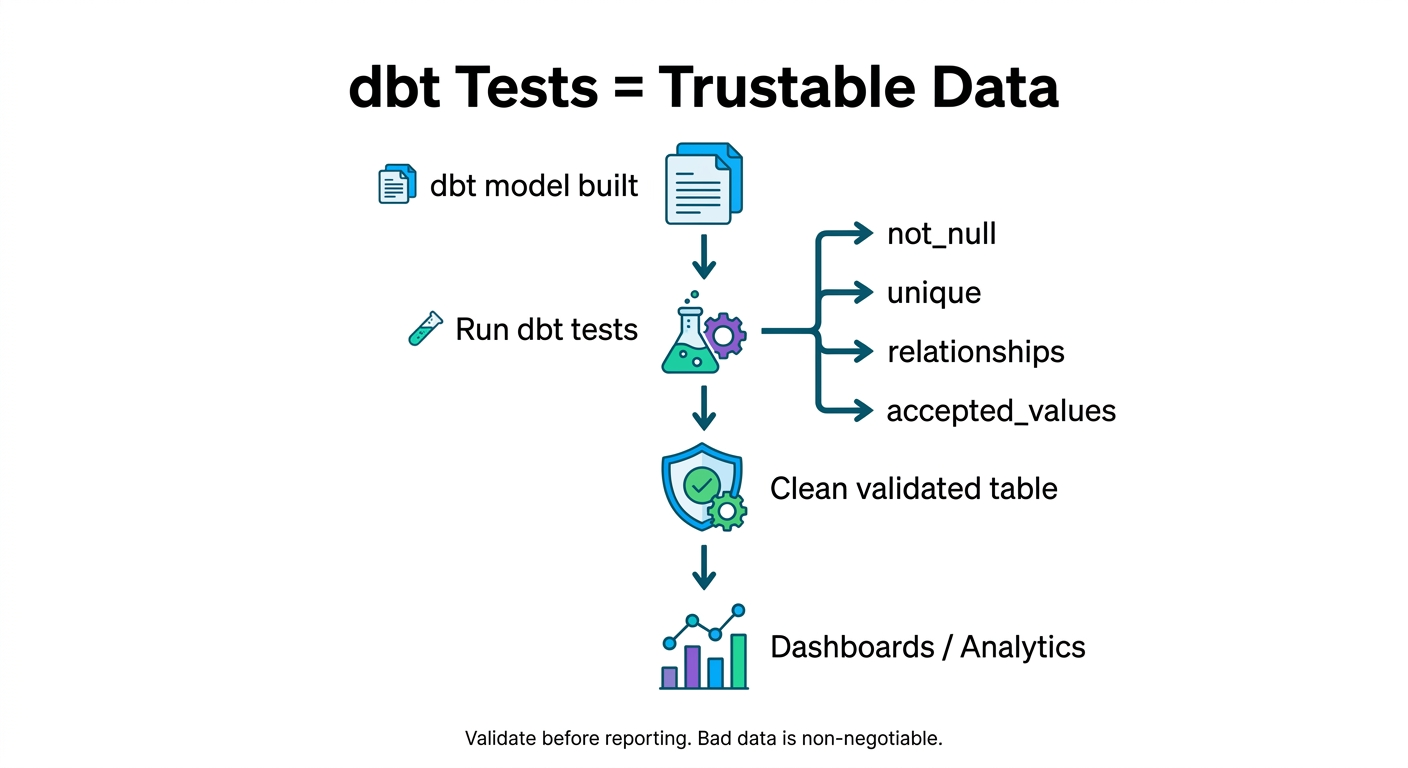 dbt Tests Explained Simply