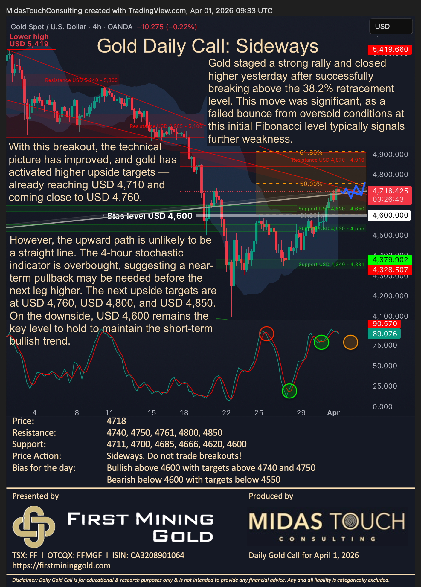 Gold Daily Call for April 1st, 2026