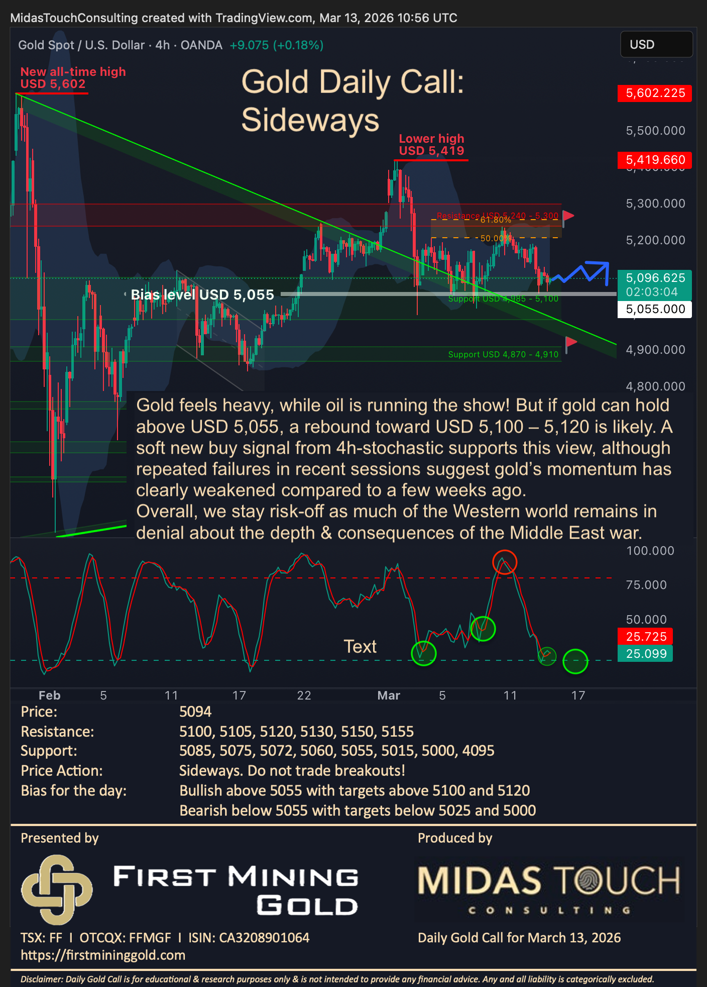 Gold Daily Call for March 13th, 2026