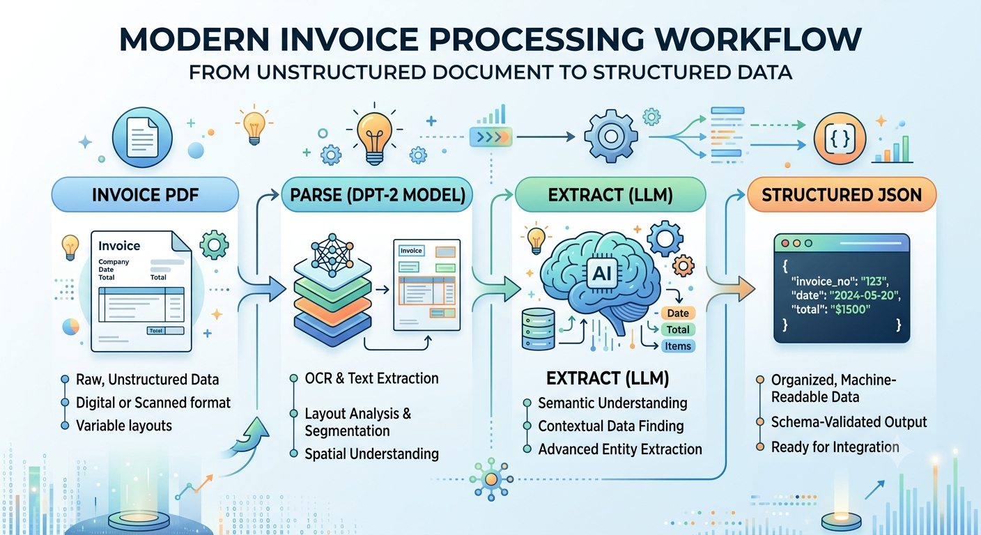 AI-Powered Invoice Processing with LandingAI ADE and Python