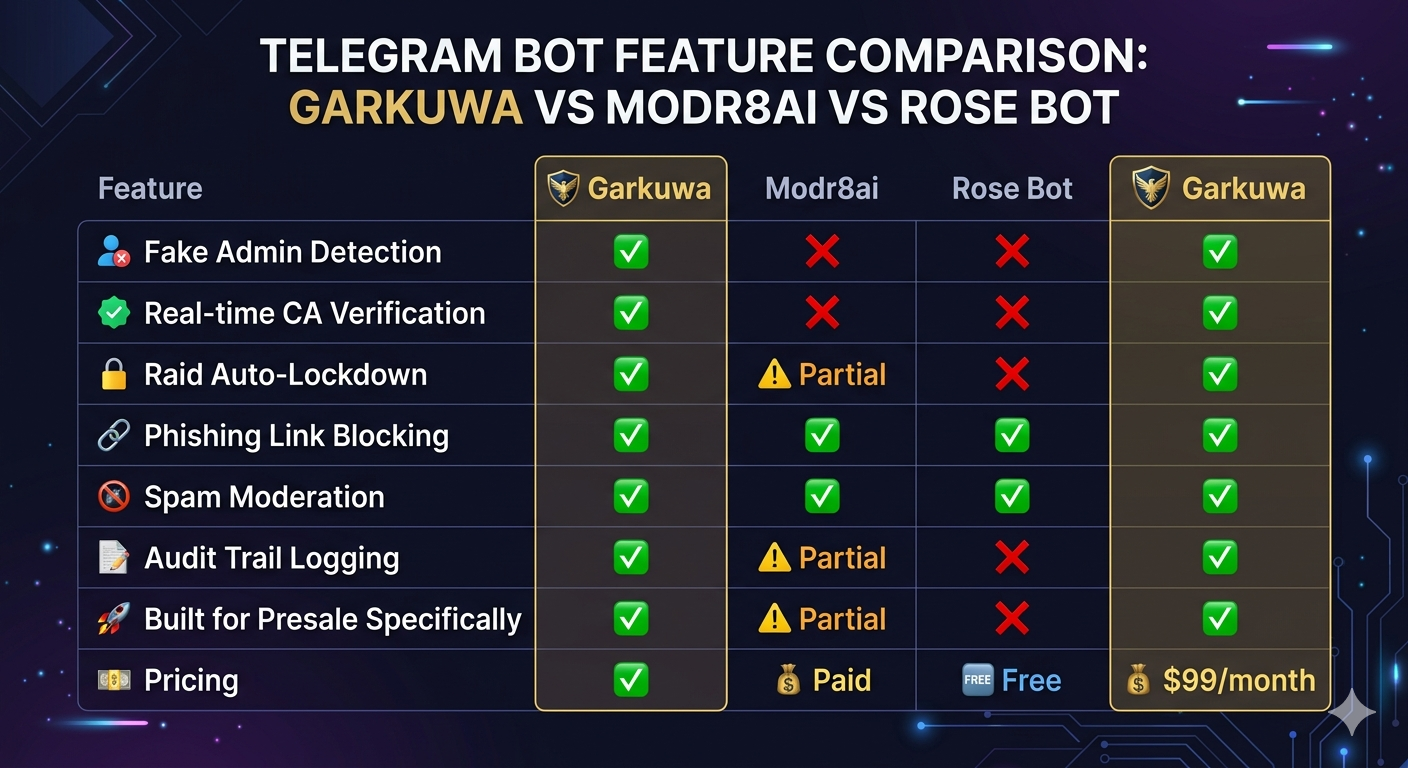 Modr8ai vs Rose Bot vs Garkuwa Security Bot — Which Telegram Bot Actually Protects Web3 Presale…