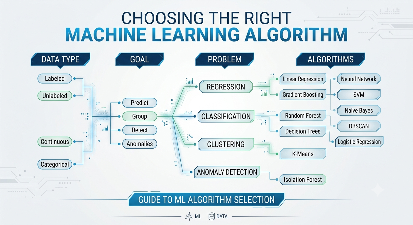 Choosing the right Machine learning Algorithm