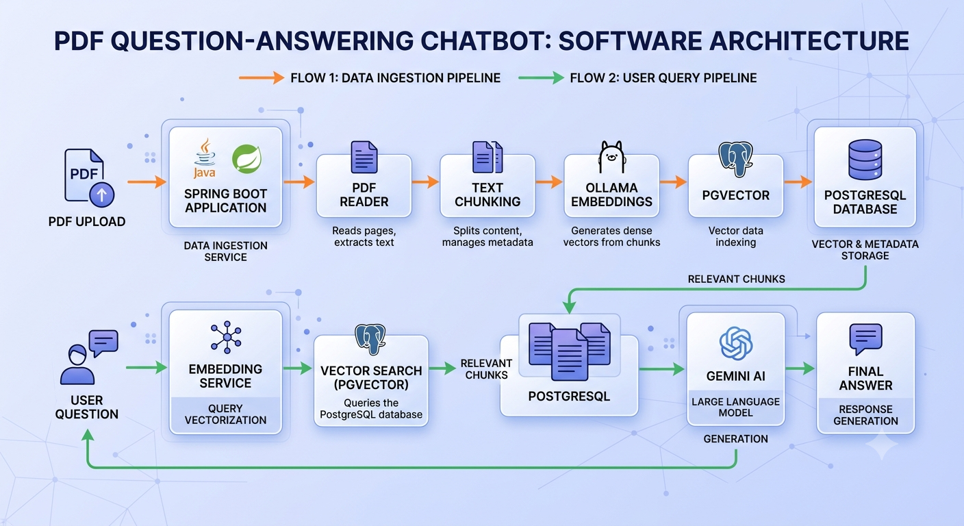 Building a PDF Question-Answering Chatbot with Spring AI: From PDF Upload to RAG-Powered Answers
