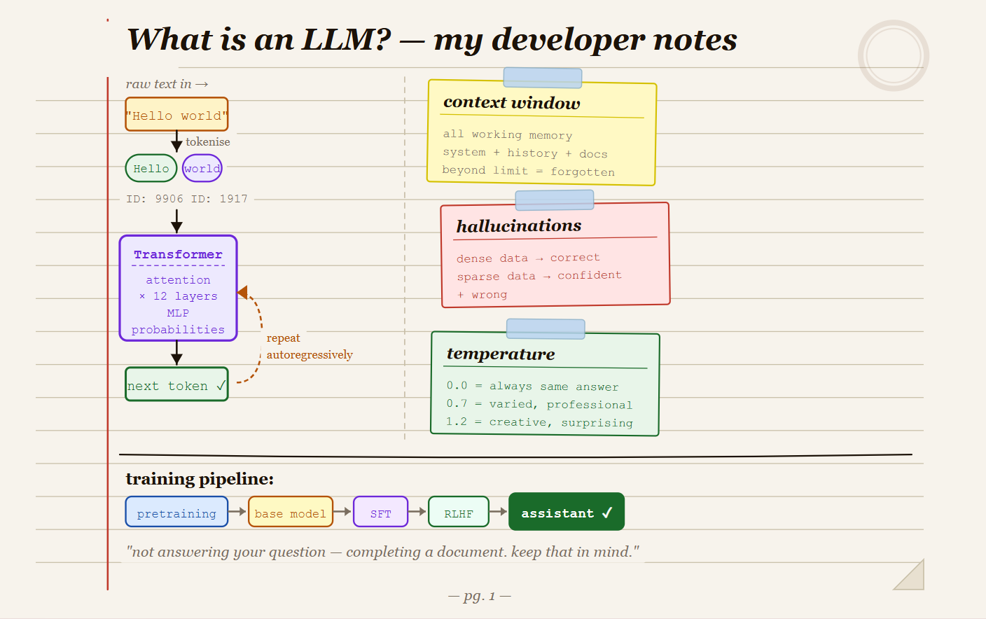 What Is an LLM and Why Every Developer Exploring GenAI Needs to Understand One