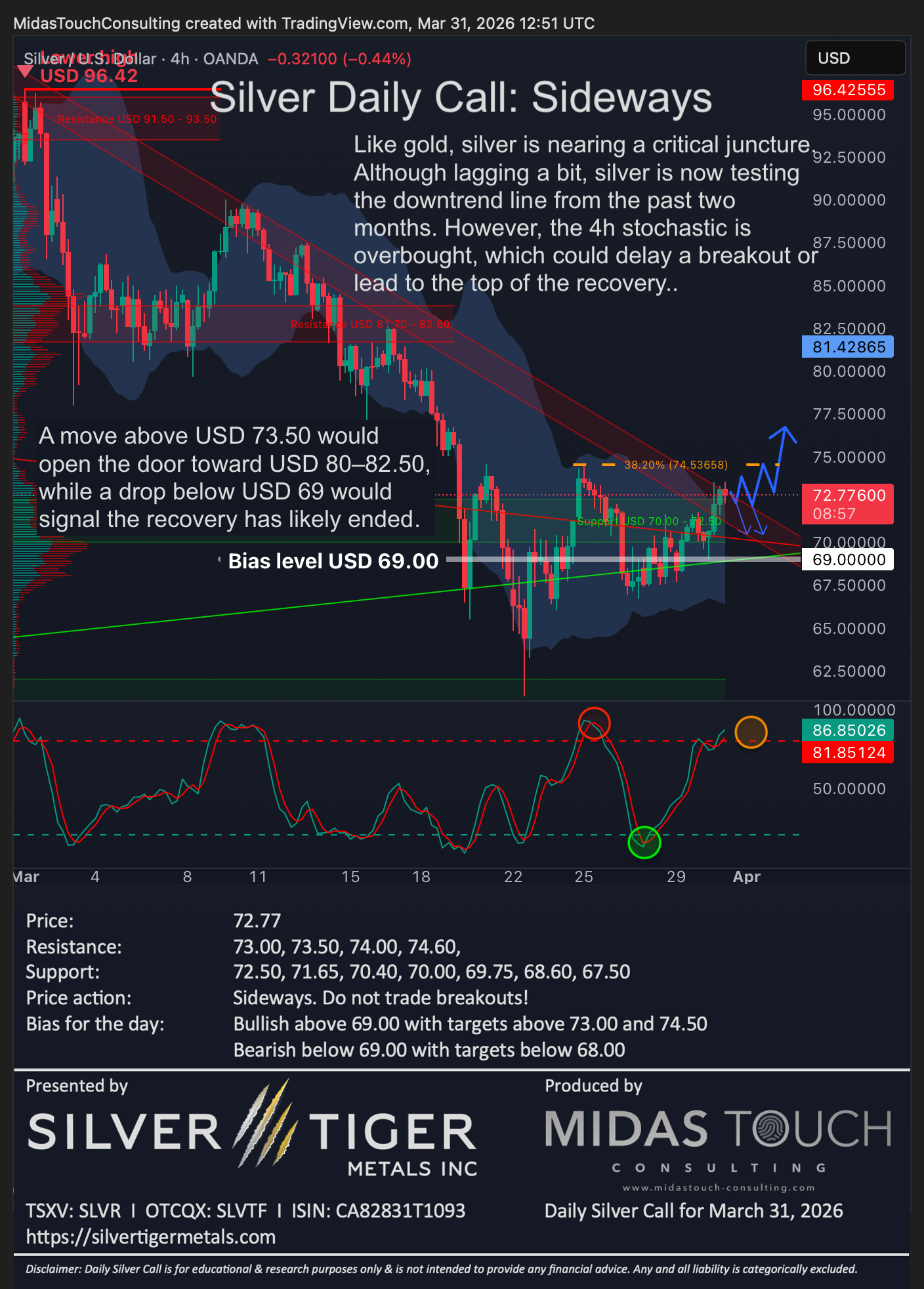 Silver Daily Call for March 31st, 2026