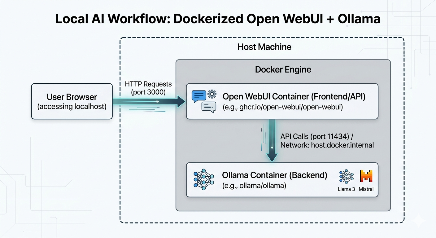 Open WebUI: Installation, Features, Errors & Complete Beginner Guide (2026)