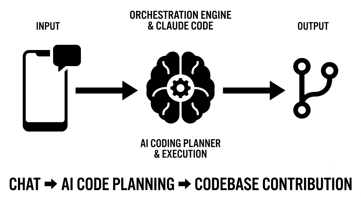 Building an End-to-End Autonomous Coding Pipeline with Claude Code — Part 1: The Architecture