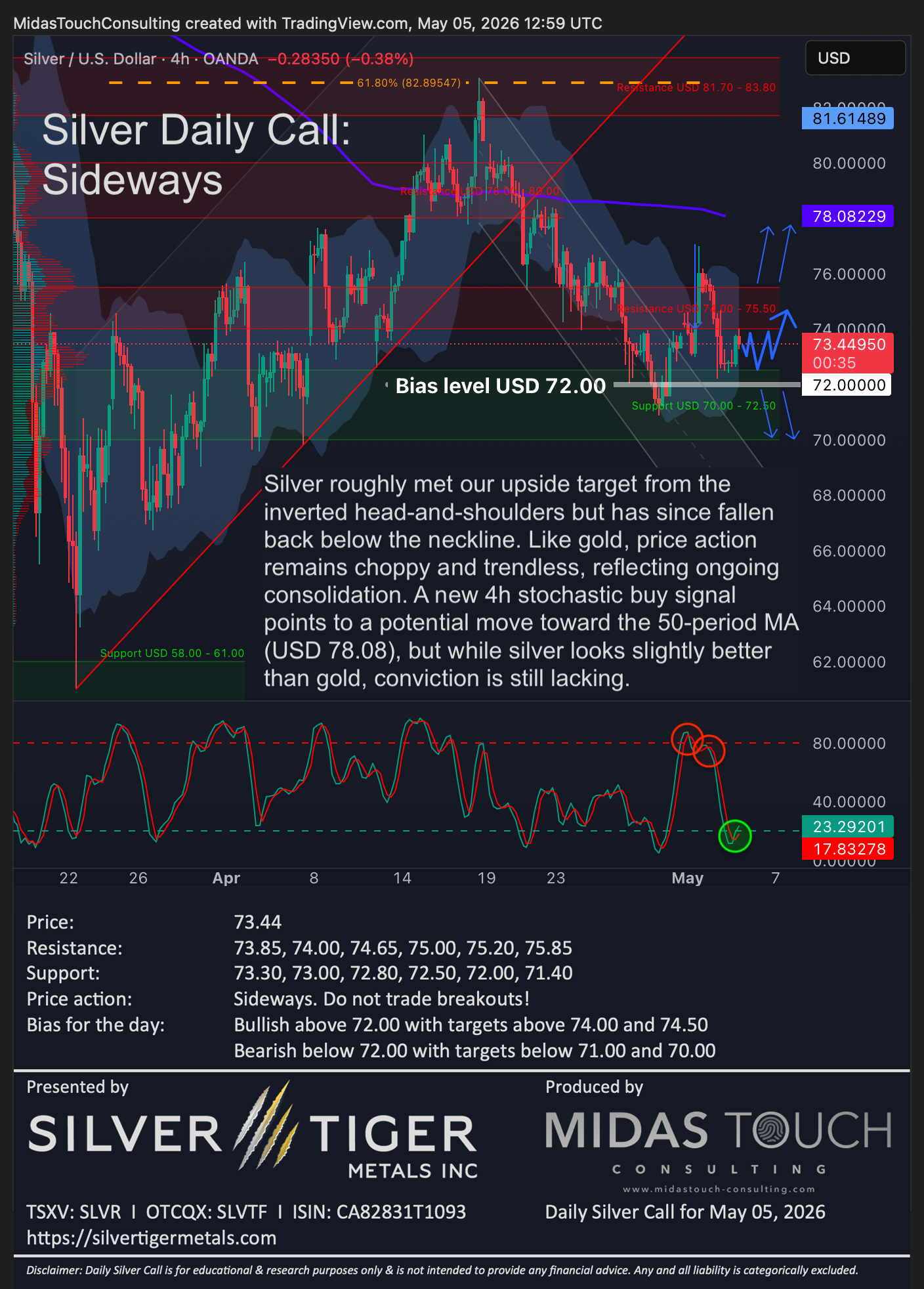 Silver Daily Call for May 5th, 2026