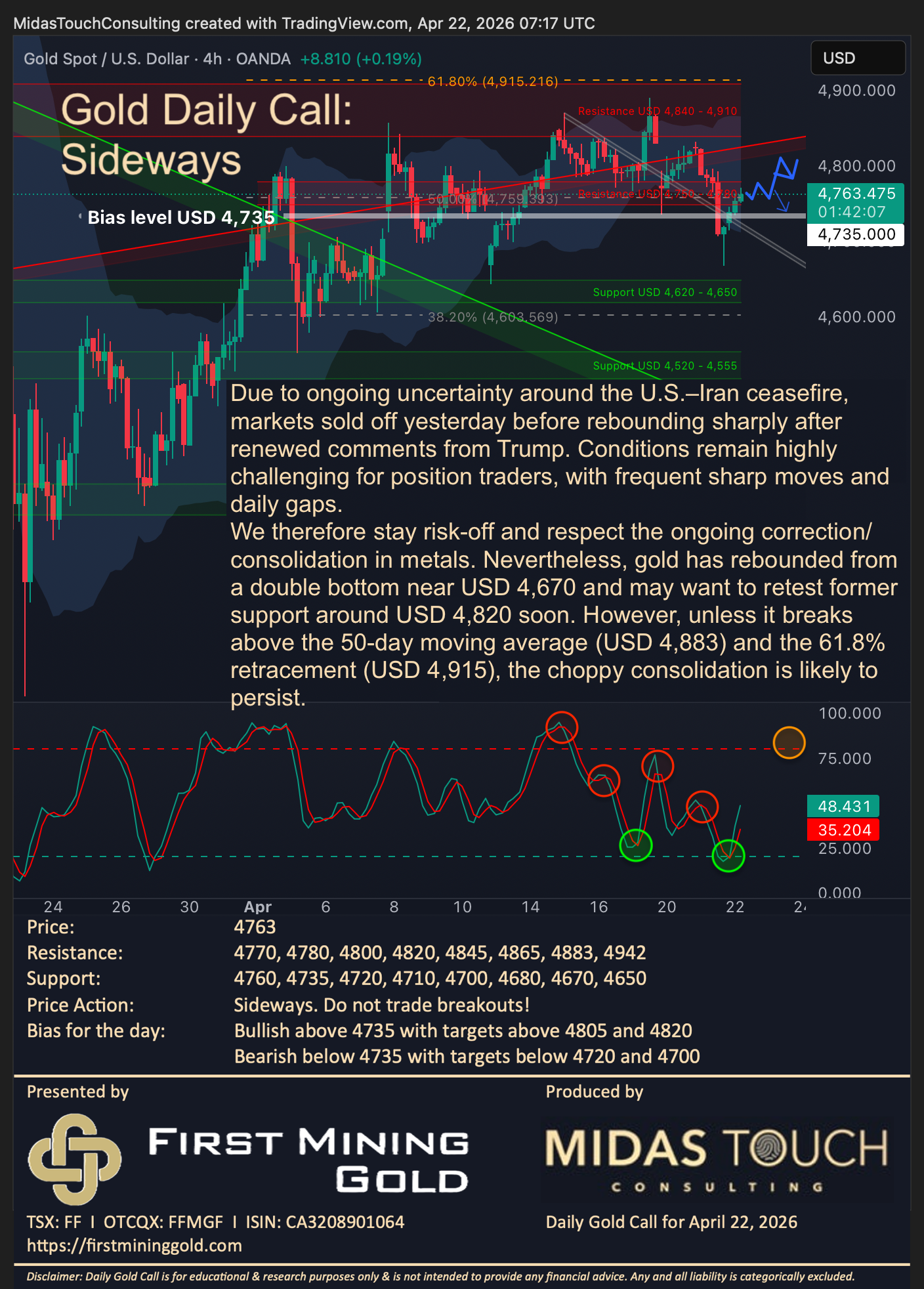 Gold Daily Call for April 22nd, 2026