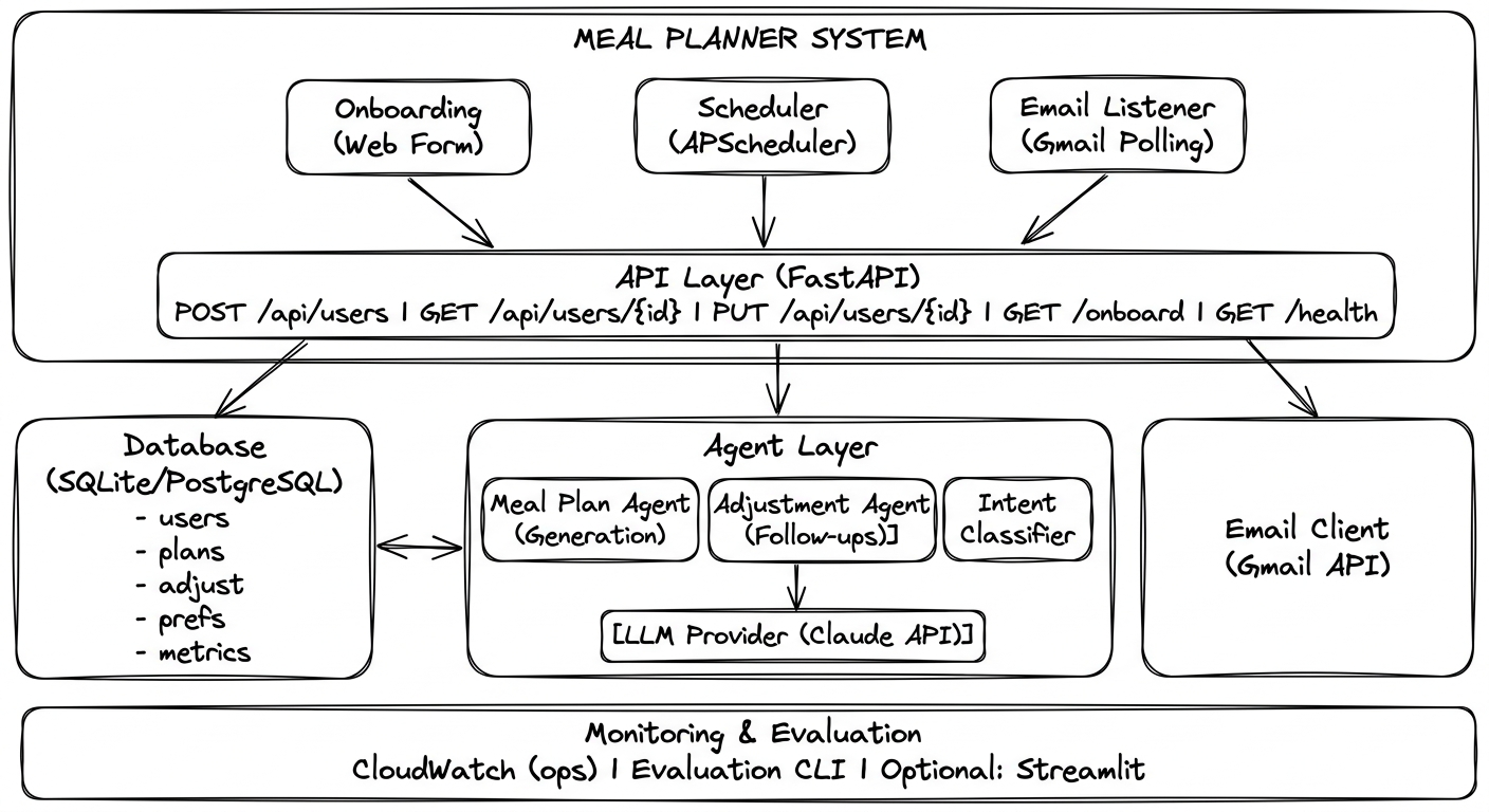 Building a Multi-Agent AI Meal Planner: Prompt Engineering That Actually Works