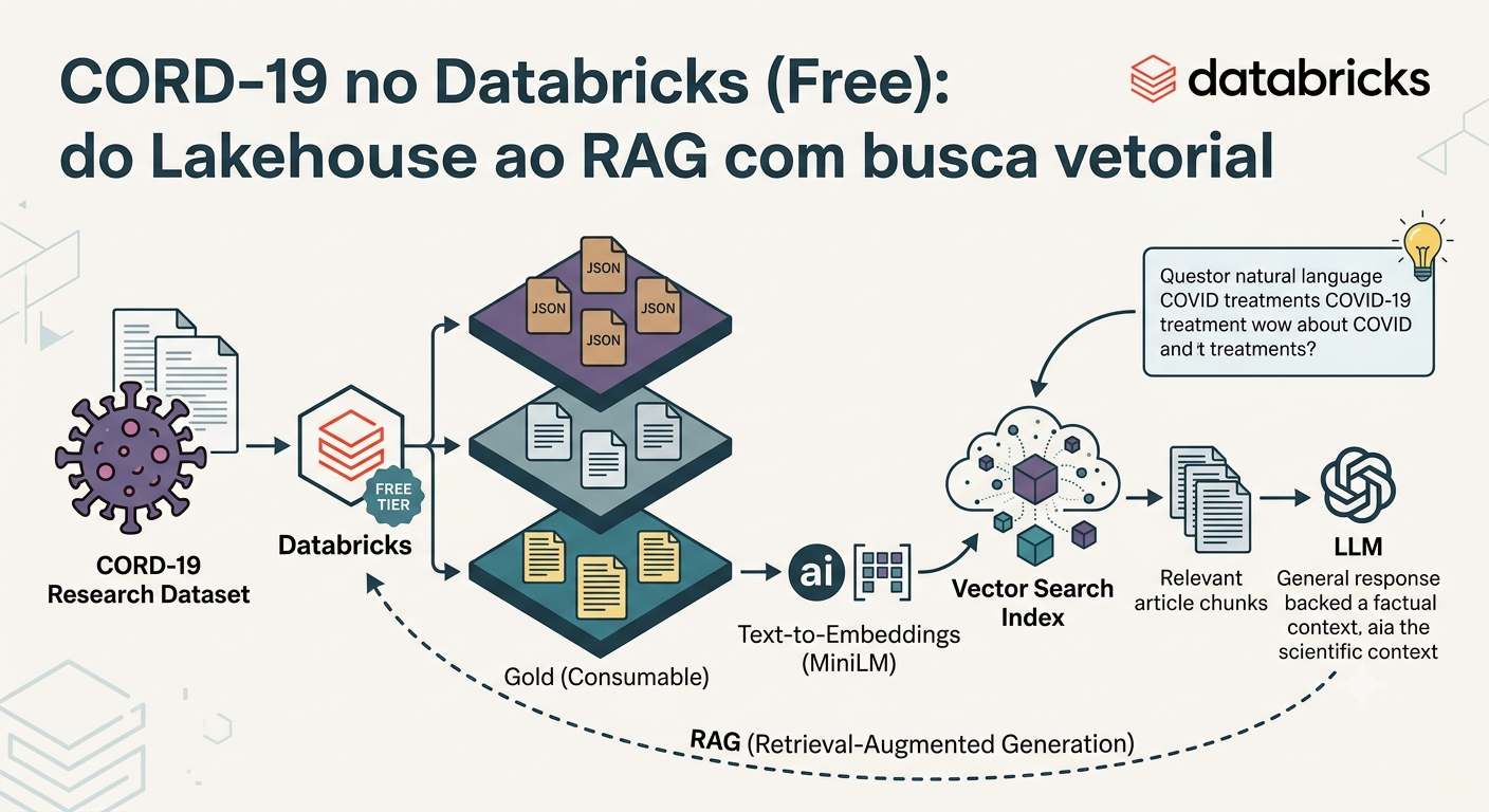 CORD-19 no Databricks (Free): do Lakehouse ao RAG com busca vetorial