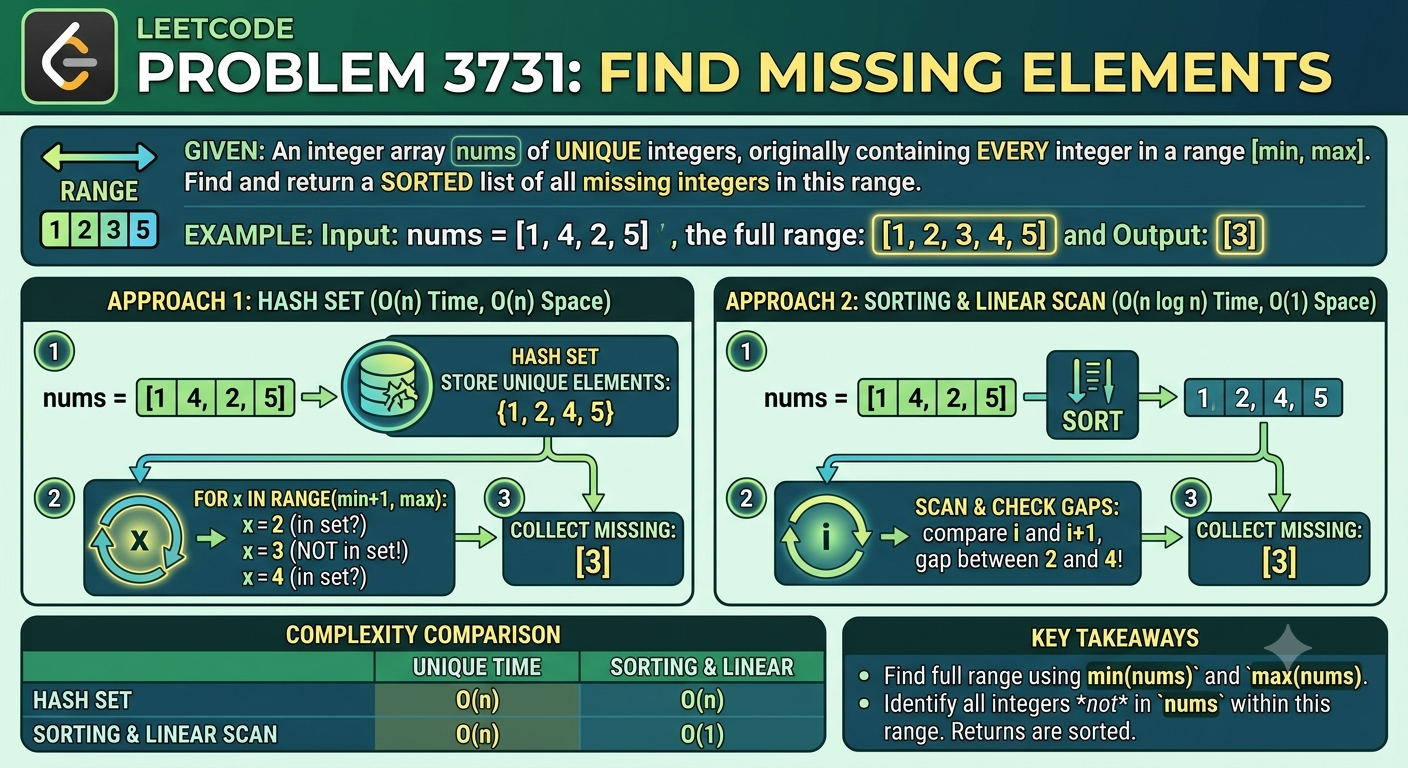3731. Find Missing Elements