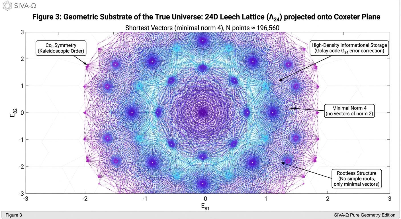 Prime Spiral Cosmology and the 24-Dimensional Leech Lattice A Dual-Universe Model via Modular…