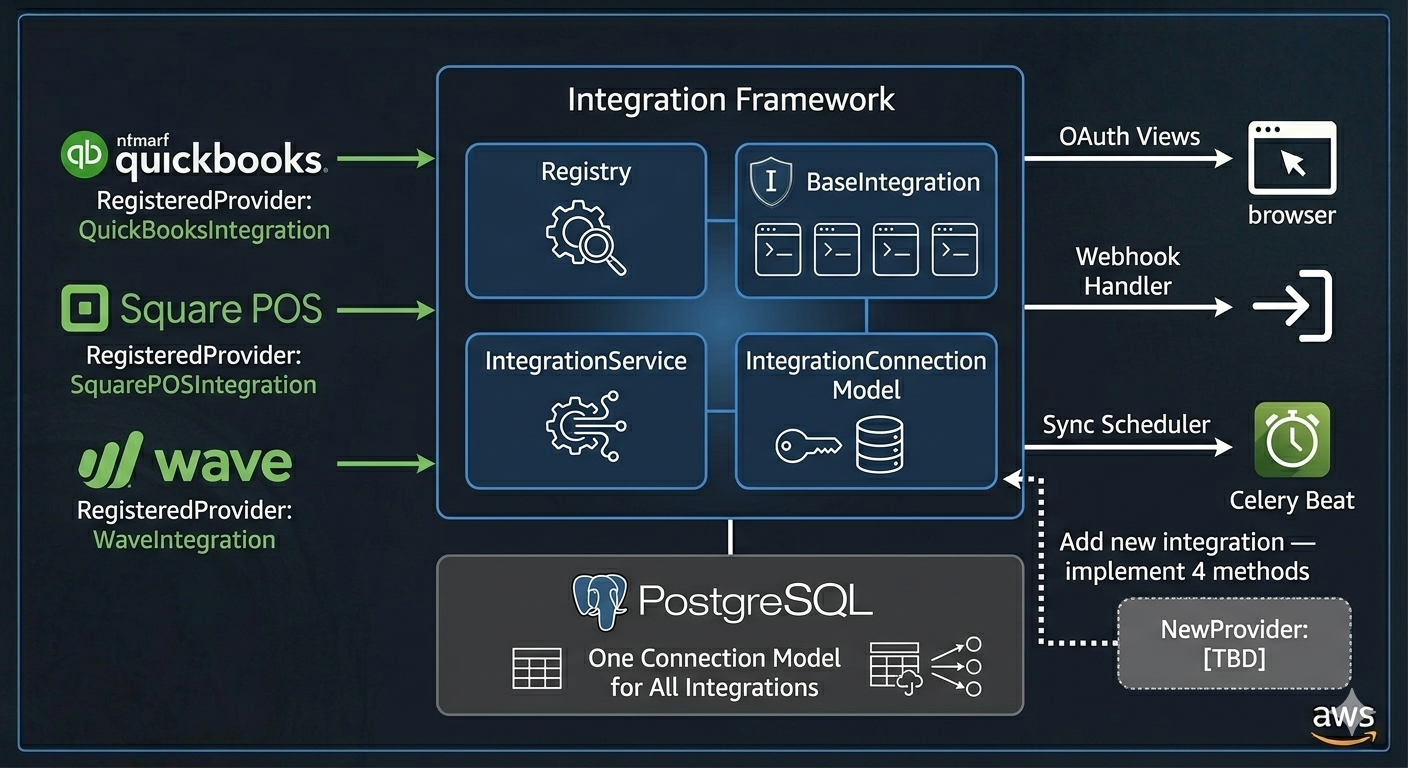 How to Build a Pluggable Integration Framework in Django: Connecting QuickBooks, Stripe, and…