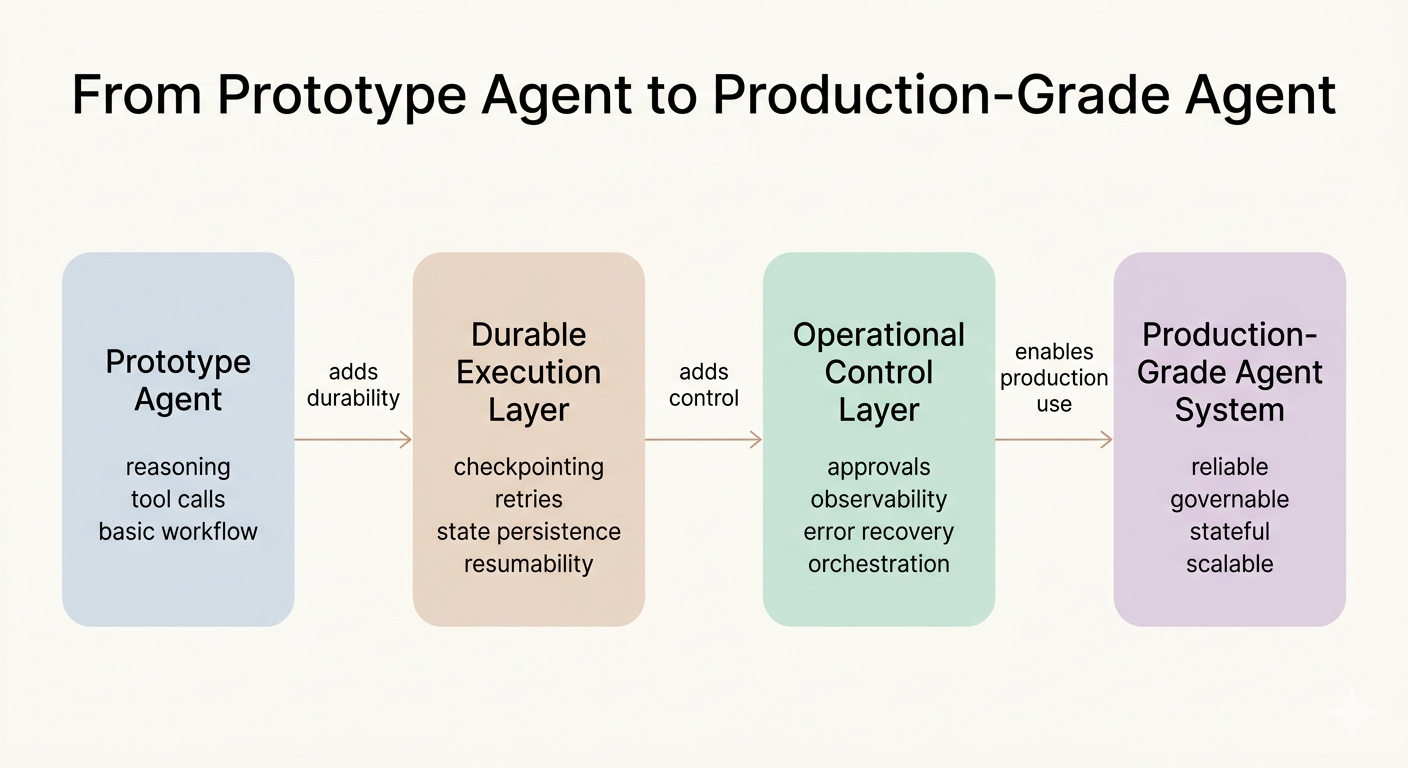 Building Agent Harnesses with Microsoft Agent-Framework Durable Extensions