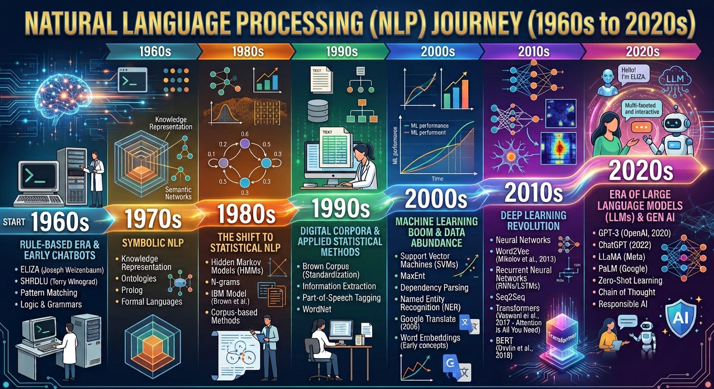 NLP Landscape from 1960s to 2020s