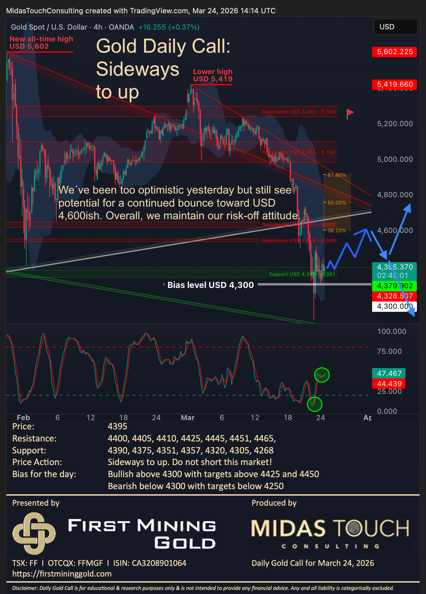 Gold Daily Call for March 24th, 2026