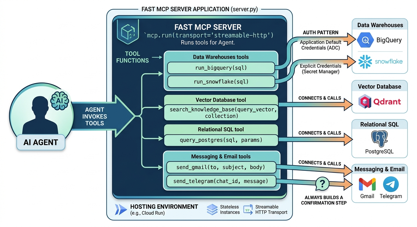 MCP is the USB-C of AI Agents — Here’s How I Build & Deploy My MCP Server to Cloud Run