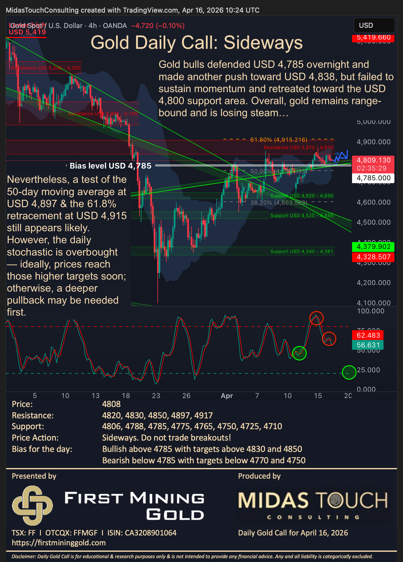 Gold Daily Call for April 16th, 2026